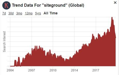 Siteground popularity
