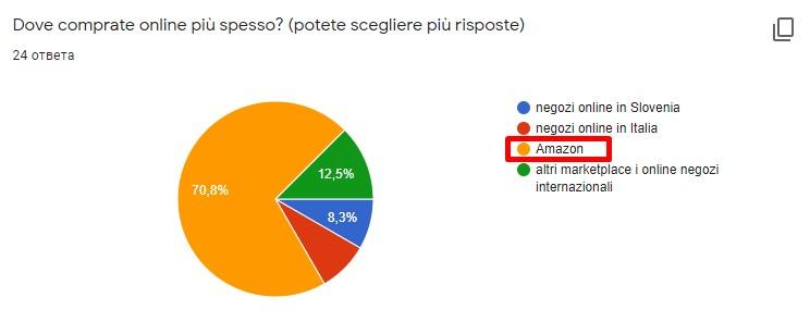 italiani preferiscono amazon