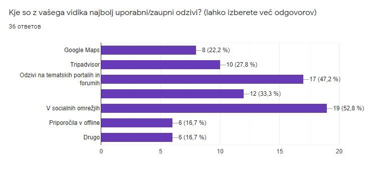 kej se nahajajo uporabni odzivi za slovencev